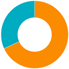 gráfico