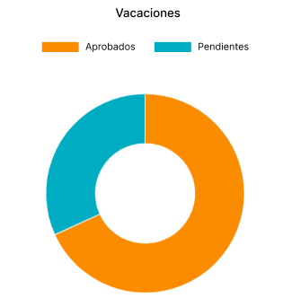 Gráfico vacaciones